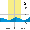Fat Deer Key tide chart for Sunday, November 2, 2025