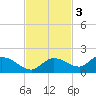 Fat Deer Key tide chart for Monday, November 3, 2025