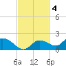 Fat Deer Key tide chart for Tuesday, November 4, 2025