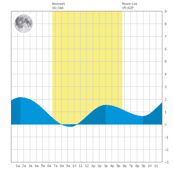 Fat Deer Key tide chart for Wednesday, November 5, 2025