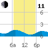 Fat Deer Key tide chart for Thursday, December 11, 2025