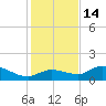 Fat Deer Key tide chart for Sunday, December 14, 2025