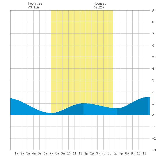 Fat Deer Key tide chart for Monday, December 15, 2025