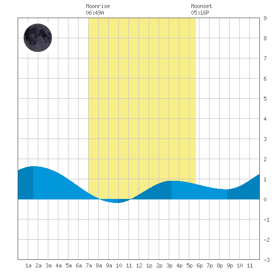 Fat Deer Key tide chart for Friday, December 19, 2025