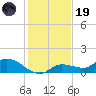 Fat Deer Key tide chart for Friday, December 19, 2025