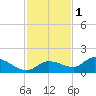 Fat Deer Key tide chart for Monday, December 1, 2025