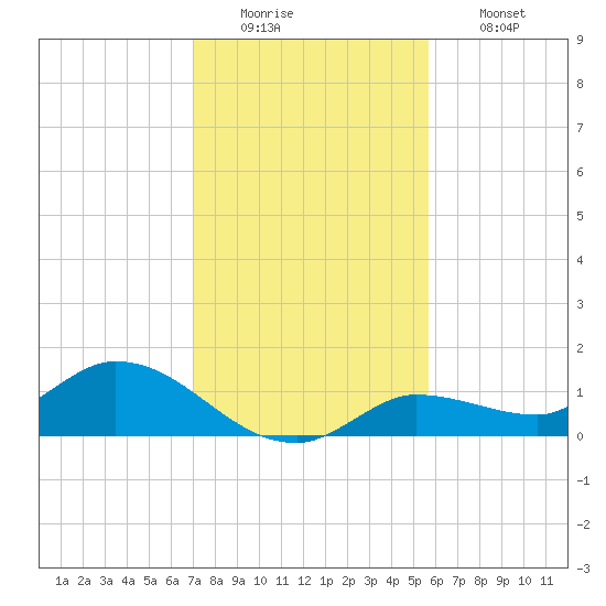 Fat Deer Key tide chart for Monday, December 22, 2025