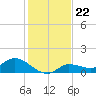Fat Deer Key tide chart for Monday, December 22, 2025