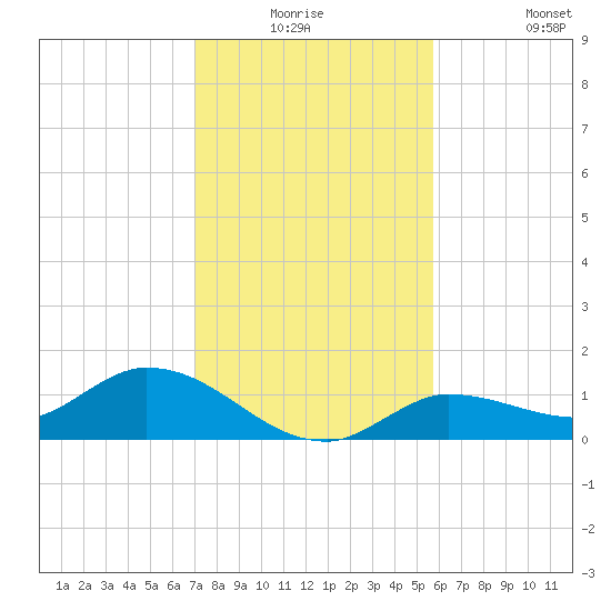 Fat Deer Key tide chart for Wednesday, December 24, 2025