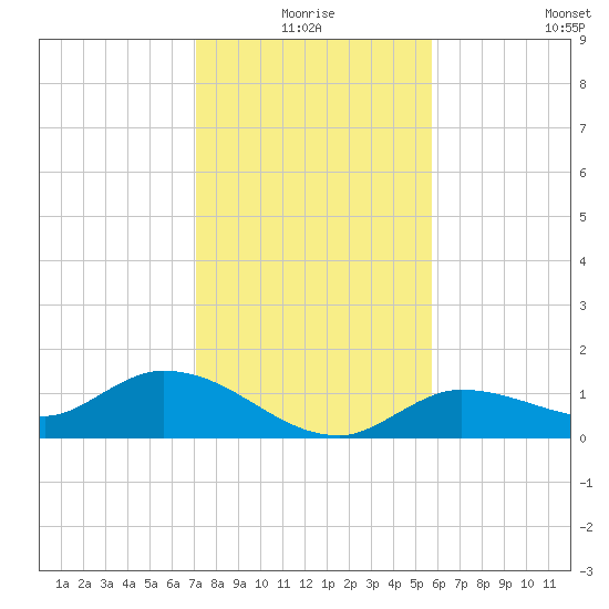 Fat Deer Key tide chart for Thursday, December 25, 2025