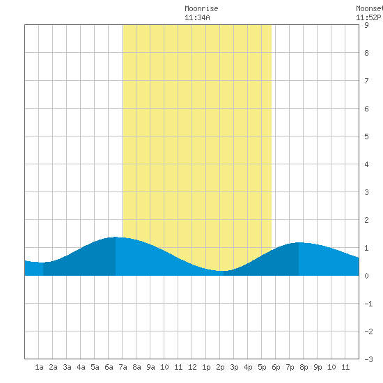 Fat Deer Key tide chart for Friday, December 26, 2025