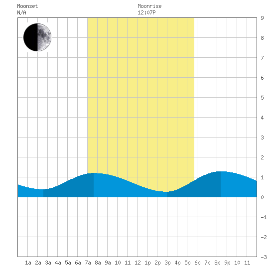 Fat Deer Key tide chart for Saturday, December 27, 2025