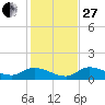 Fat Deer Key tide chart for Saturday, December 27, 2025