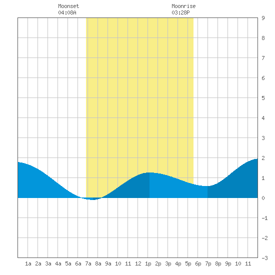 Fat Deer Key tide chart for Tuesday, December 2, 2025