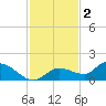 Fat Deer Key tide chart for Tuesday, December 2, 2025