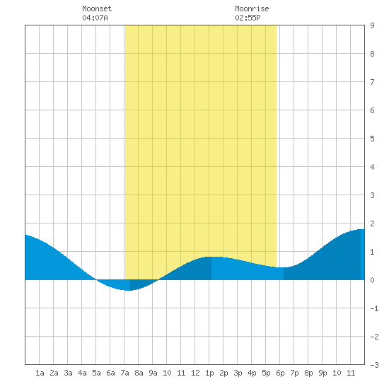 Fat Deer Key tide chart for Wednesday, December 31, 2025