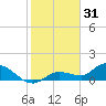 Fat Deer Key tide chart for Wednesday, December 31, 2025