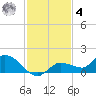 Fat Deer Key tide chart for Thursday, December 4, 2025