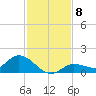 Fat Deer Key tide chart for Monday, December 8, 2025