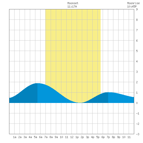 Fat Deer Key tide chart for Tuesday, December 9, 2025