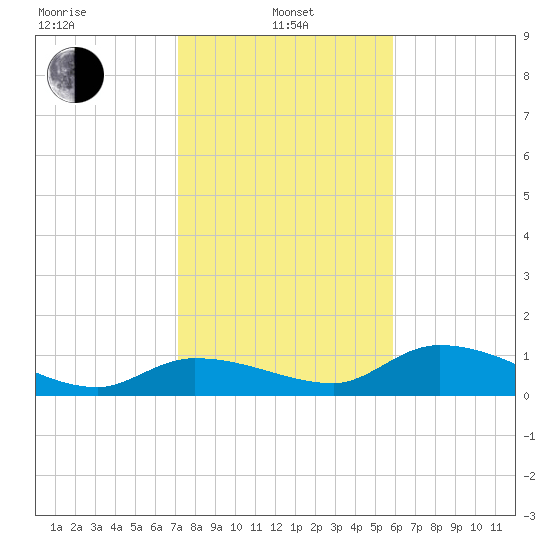 Fat Deer Key tide chart for Saturday, January 10, 2026