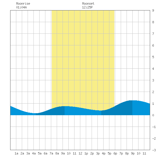 Fat Deer Key tide chart for Sunday, January 11, 2026