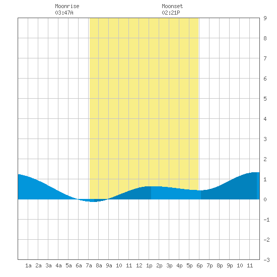 Fat Deer Key tide chart for Wednesday, January 14, 2026
