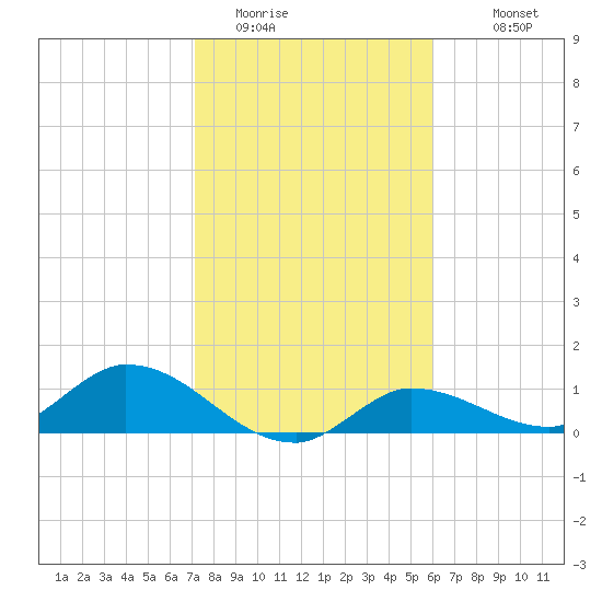Fat Deer Key tide chart for Wednesday, January 21, 2026
