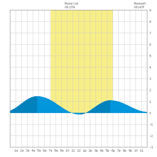 Fat Deer Key tide chart for Thursday, January 22, 2026