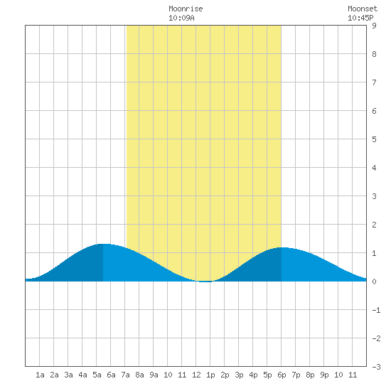 Fat Deer Key tide chart for Friday, January 23, 2026