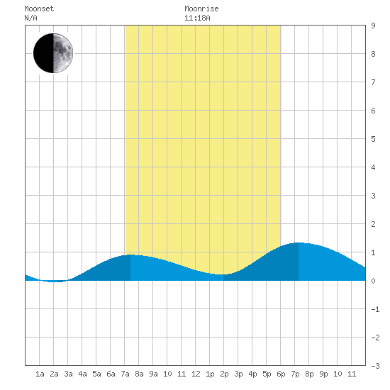 Fat Deer Key tide chart for Sunday, January 25, 2026