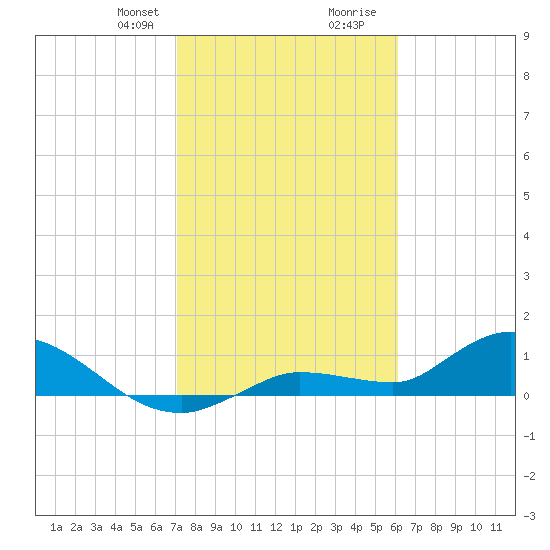Fat Deer Key tide chart for Thursday, January 29, 2026