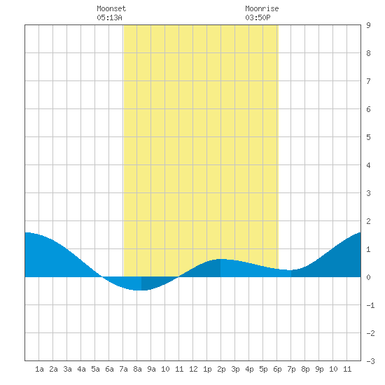 Fat Deer Key tide chart for Friday, January 30, 2026
