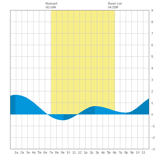 Fat Deer Key tide chart for Saturday, January 31, 2026