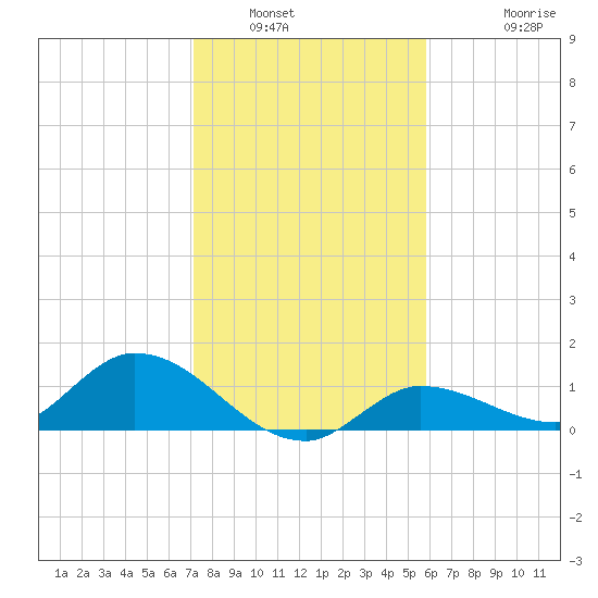 Fat Deer Key tide chart for Tuesday, January 6, 2026