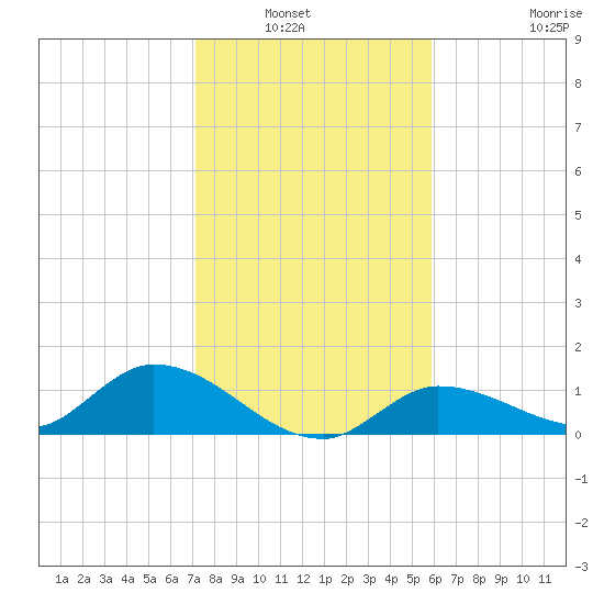 Fat Deer Key tide chart for Wednesday, January 7, 2026