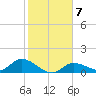 Fat Deer Key tide chart for Wednesday, January 7, 2026