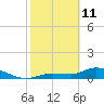 Fat Deer Key tide chart for Wednesday, February 11, 2026