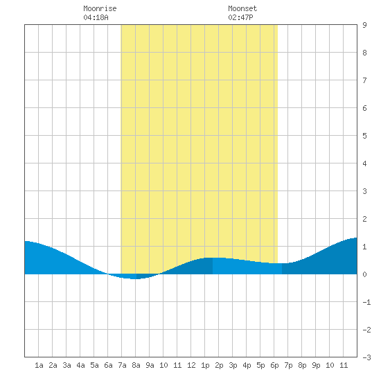 Fat Deer Key tide chart for Friday, February 13, 2026