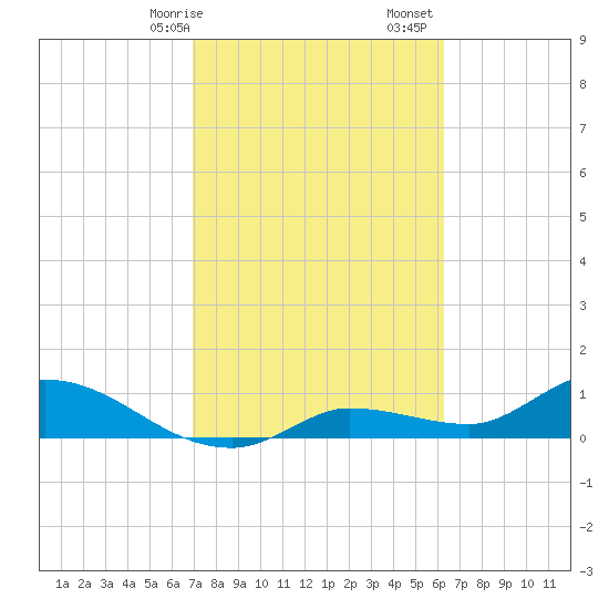 Fat Deer Key tide chart for Saturday, February 14, 2026