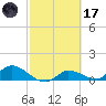 Fat Deer Key tide chart for Tuesday, February 17, 2026