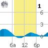 Fat Deer Key tide chart for Sunday, February 1, 2026