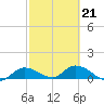 Fat Deer Key tide chart for Saturday, February 21, 2026