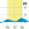 Fat Deer Key tide chart for Sunday, February 22, 2026