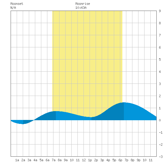 Fat Deer Key tide chart for Monday, February 23, 2026