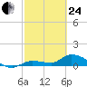 Fat Deer Key tide chart for Tuesday, February 24, 2026