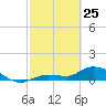 Fat Deer Key tide chart for Wednesday, February 25, 2026