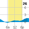 Fat Deer Key tide chart for Thursday, February 26, 2026