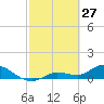 Fat Deer Key tide chart for Friday, February 27, 2026