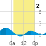 Fat Deer Key tide chart for Monday, February 2, 2026